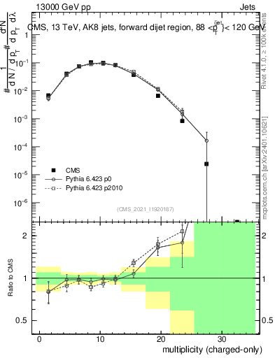 Plot of j.nch in 13000 GeV pp collisions