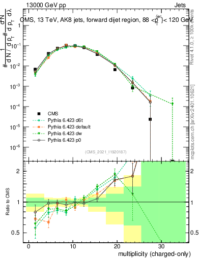 Plot of j.nch in 13000 GeV pp collisions
