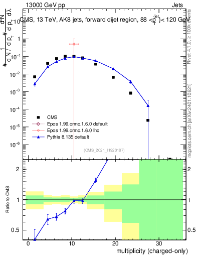 Plot of j.nch in 13000 GeV pp collisions