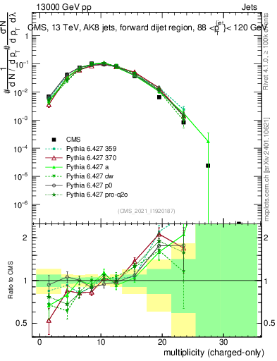 Plot of j.nch in 13000 GeV pp collisions
