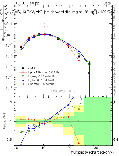 Plot of j.nch in 13000 GeV pp collisions