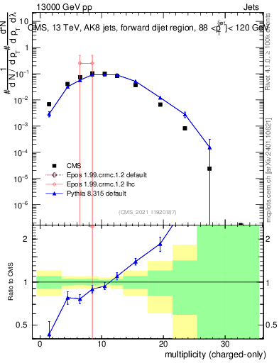 Plot of j.nch in 13000 GeV pp collisions