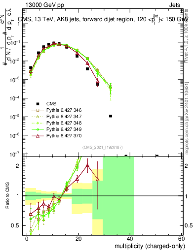 Plot of j.nch in 13000 GeV pp collisions