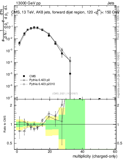 Plot of j.nch in 13000 GeV pp collisions
