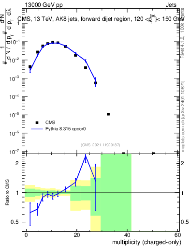 Plot of j.nch in 13000 GeV pp collisions