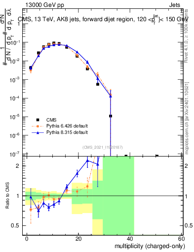 Plot of j.nch in 13000 GeV pp collisions