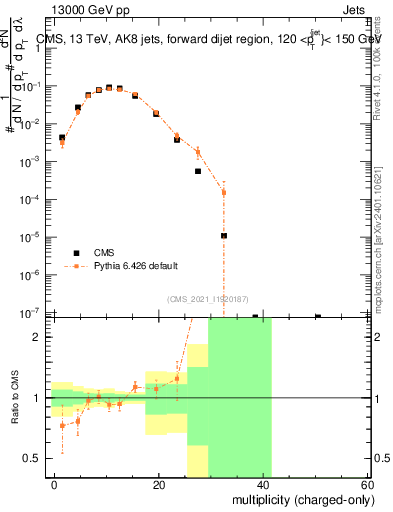 Plot of j.nch in 13000 GeV pp collisions