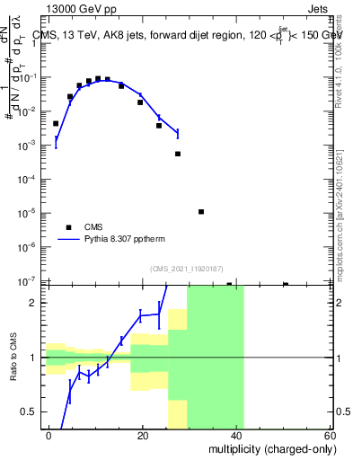 Plot of j.nch in 13000 GeV pp collisions