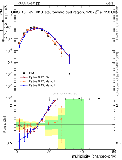 Plot of j.nch in 13000 GeV pp collisions