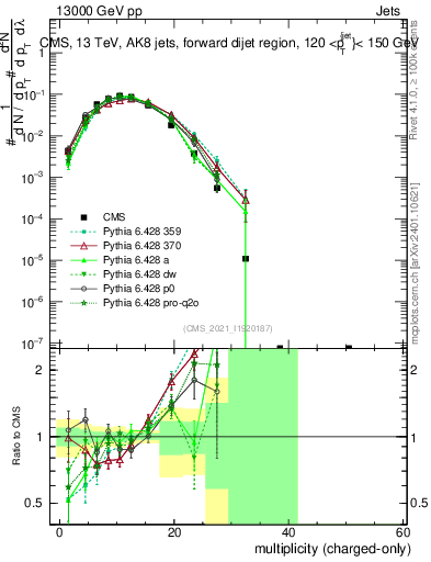 Plot of j.nch in 13000 GeV pp collisions