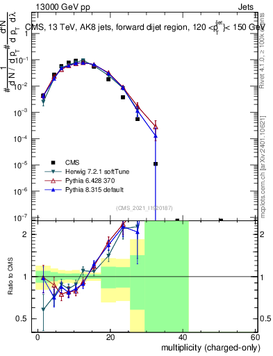 Plot of j.nch in 13000 GeV pp collisions