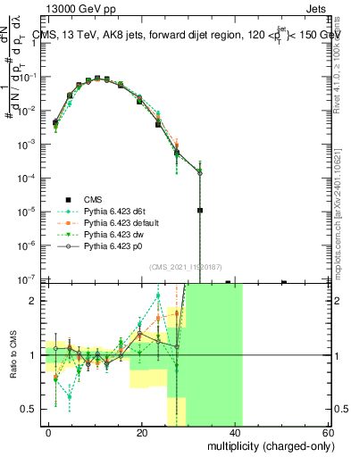 Plot of j.nch in 13000 GeV pp collisions