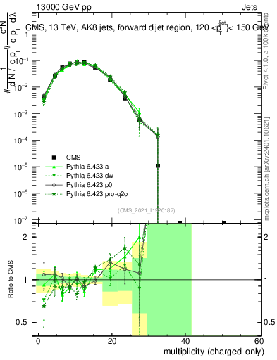 Plot of j.nch in 13000 GeV pp collisions