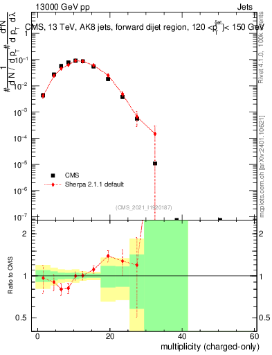 Plot of j.nch in 13000 GeV pp collisions
