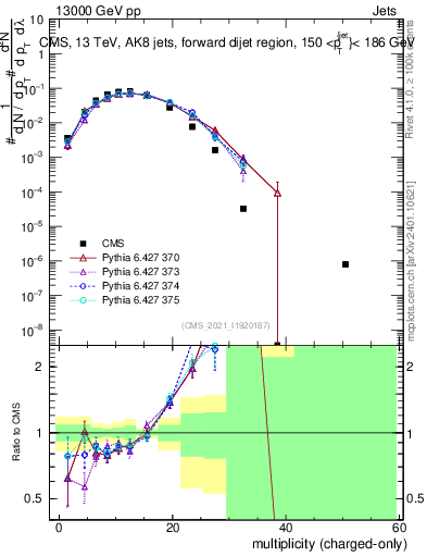 Plot of j.nch in 13000 GeV pp collisions