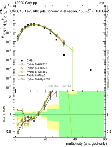 Plot of j.nch in 13000 GeV pp collisions