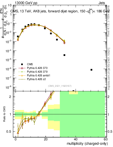 Plot of j.nch in 13000 GeV pp collisions
