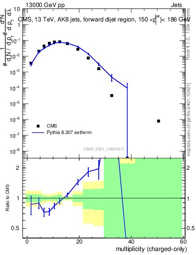 Plot of j.nch in 13000 GeV pp collisions