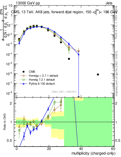 Plot of j.nch in 13000 GeV pp collisions