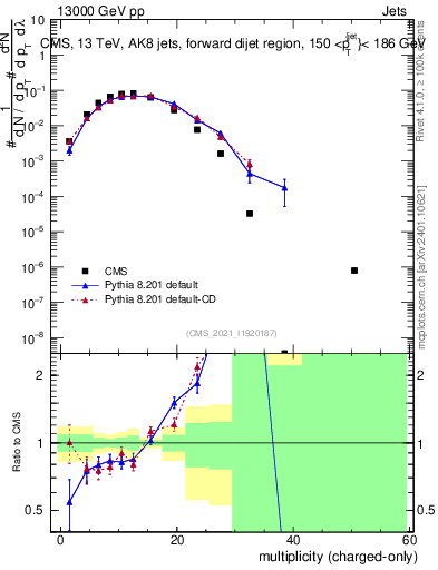 Plot of j.nch in 13000 GeV pp collisions