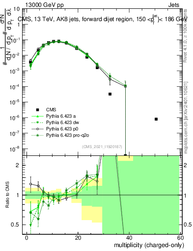 Plot of j.nch in 13000 GeV pp collisions