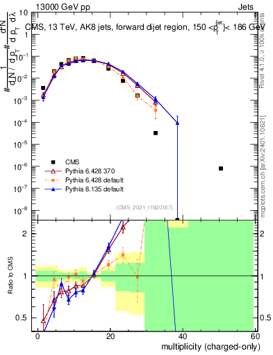 Plot of j.nch in 13000 GeV pp collisions