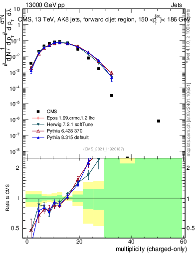Plot of j.nch in 13000 GeV pp collisions