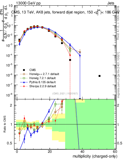Plot of j.nch in 13000 GeV pp collisions