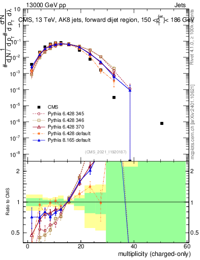 Plot of j.nch in 13000 GeV pp collisions
