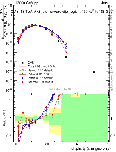 Plot of j.nch in 13000 GeV pp collisions