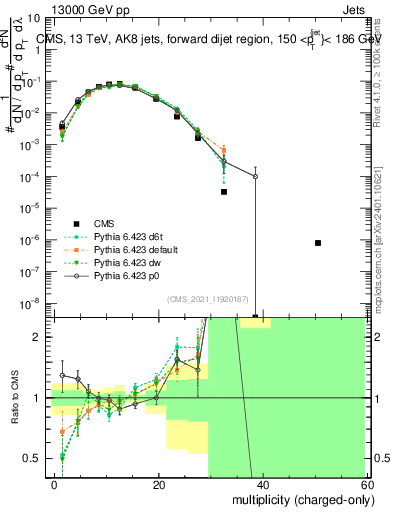 Plot of j.nch in 13000 GeV pp collisions