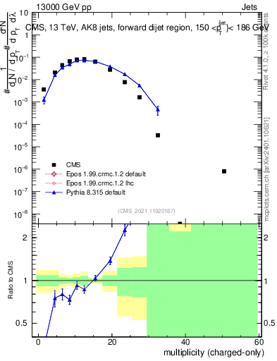 Plot of j.nch in 13000 GeV pp collisions