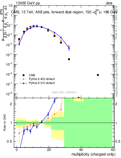 Plot of j.nch in 13000 GeV pp collisions