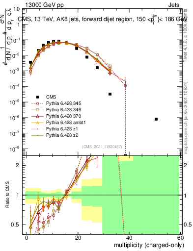 Plot of j.nch in 13000 GeV pp collisions
