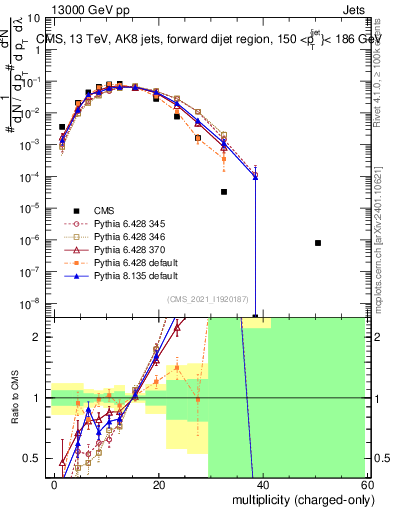 Plot of j.nch in 13000 GeV pp collisions