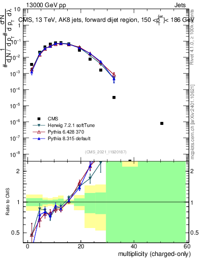 Plot of j.nch in 13000 GeV pp collisions