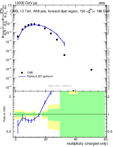 Plot of j.nch in 13000 GeV pp collisions