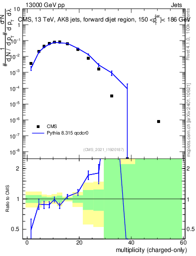 Plot of j.nch in 13000 GeV pp collisions