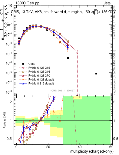 Plot of j.nch in 13000 GeV pp collisions