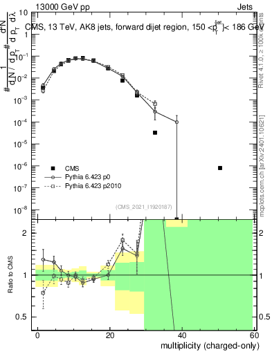 Plot of j.nch in 13000 GeV pp collisions