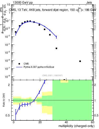 Plot of j.nch in 13000 GeV pp collisions