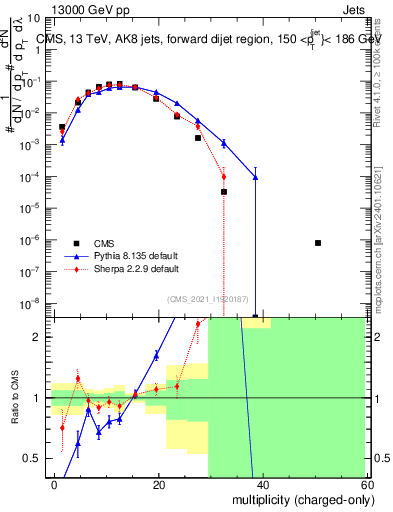 Plot of j.nch in 13000 GeV pp collisions