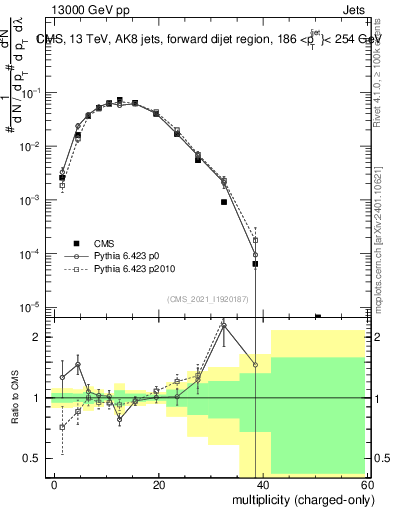 Plot of j.nch in 13000 GeV pp collisions