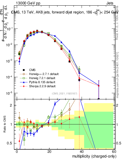 Plot of j.nch in 13000 GeV pp collisions