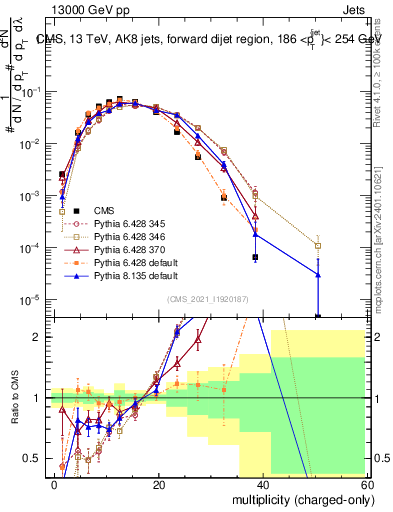 Plot of j.nch in 13000 GeV pp collisions