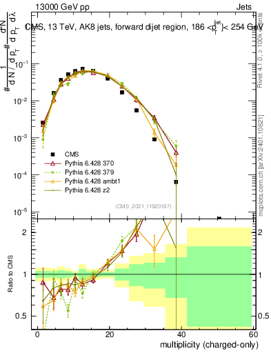 Plot of j.nch in 13000 GeV pp collisions