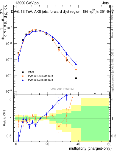 Plot of j.nch in 13000 GeV pp collisions