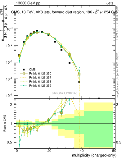 Plot of j.nch in 13000 GeV pp collisions