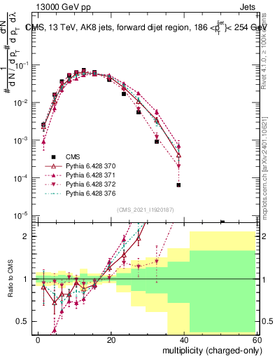 Plot of j.nch in 13000 GeV pp collisions