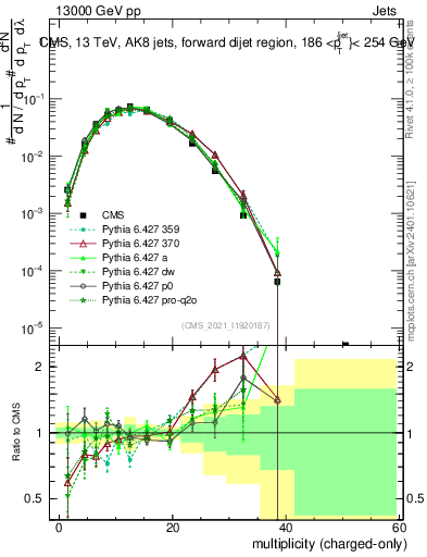 Plot of j.nch in 13000 GeV pp collisions